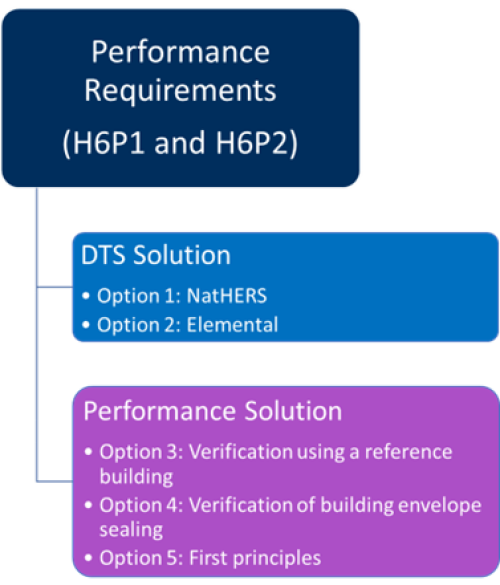 Simplified overview of compliance options